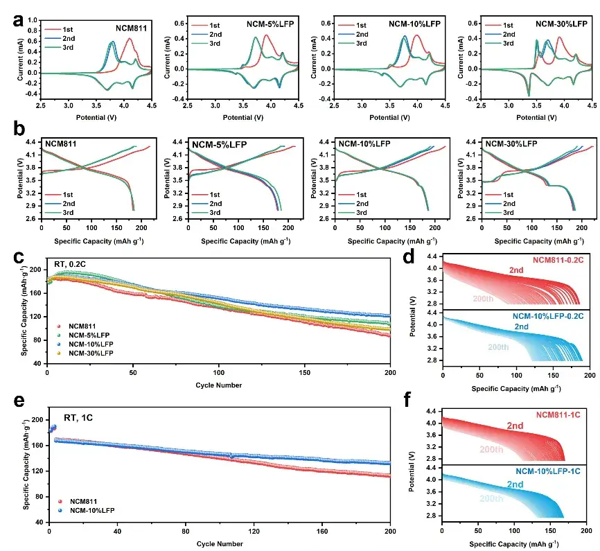 Figure 3. Surface composition and structural evolution during initial chargedischarge.
