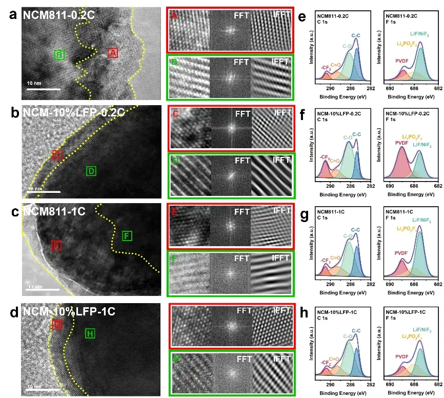 Figure 4. Post-cycling SEM, TEM, and XPS characterization.