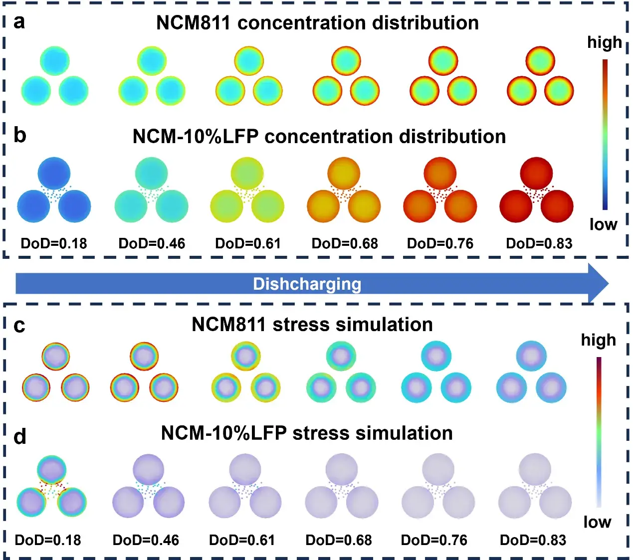 Figure 4. Simulation results