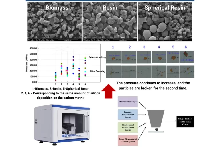 From Chemical Vapor Deposition Silicon Single Particles to Electrodes: The Mechanical Code of Crushing Strength and Calendering-Induced Fracture 1 From Chemical Vapor Deposition Silicon Single Particles to Electrodes The Mechanical Code of Crushing Strength and Calendering-Induced Fracture