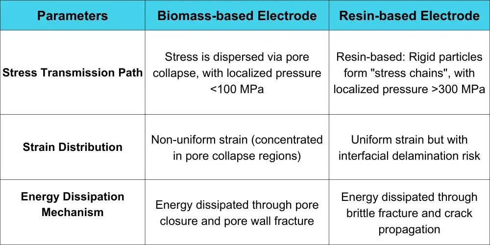 Table 1. Comparison of calendering stress field distributions