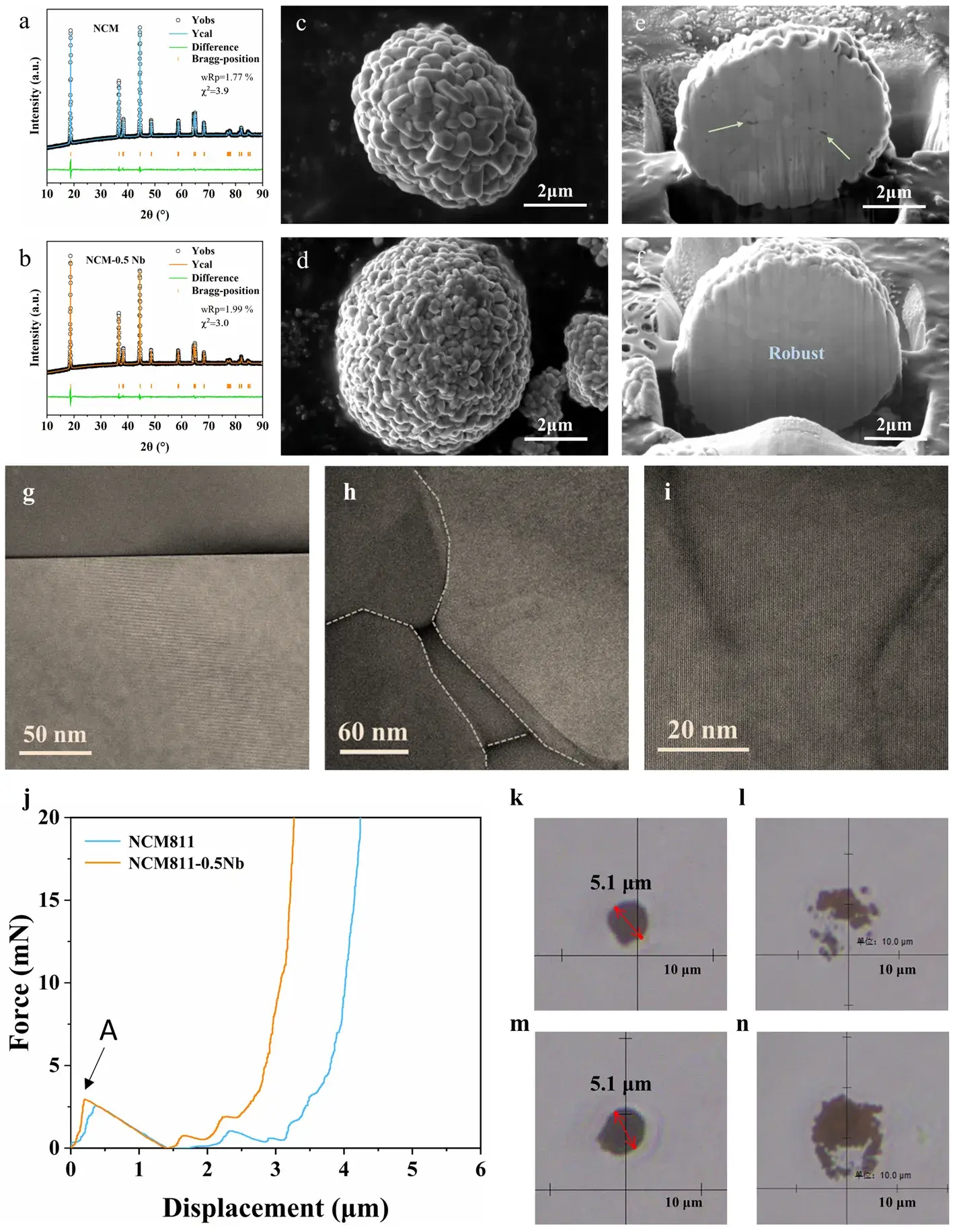 Figure 1. Morphology, microstructure, and mechanical behavior of NCM811 vs. NCM811‑0.5Nb.