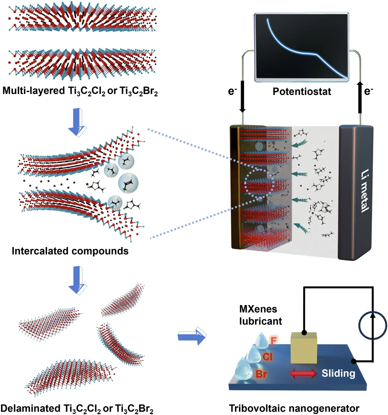 Figure 1. Schematic illustration of the gaseous molecule-mediated electrochemical exfoliation of halogen-terminated MXenes and their enhancement effect in wear-resistant tribovoltaic devices.