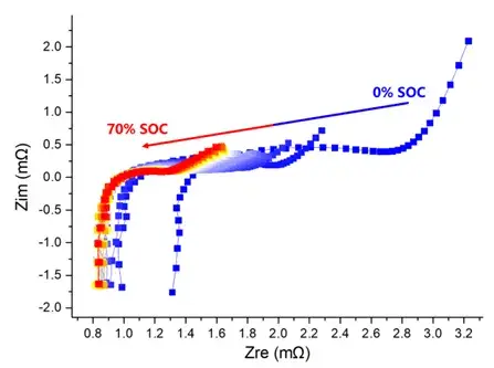 Figure 2. Continuous Dynamic EIS monitoring of an LFP battery under 0.3C constant current charging
