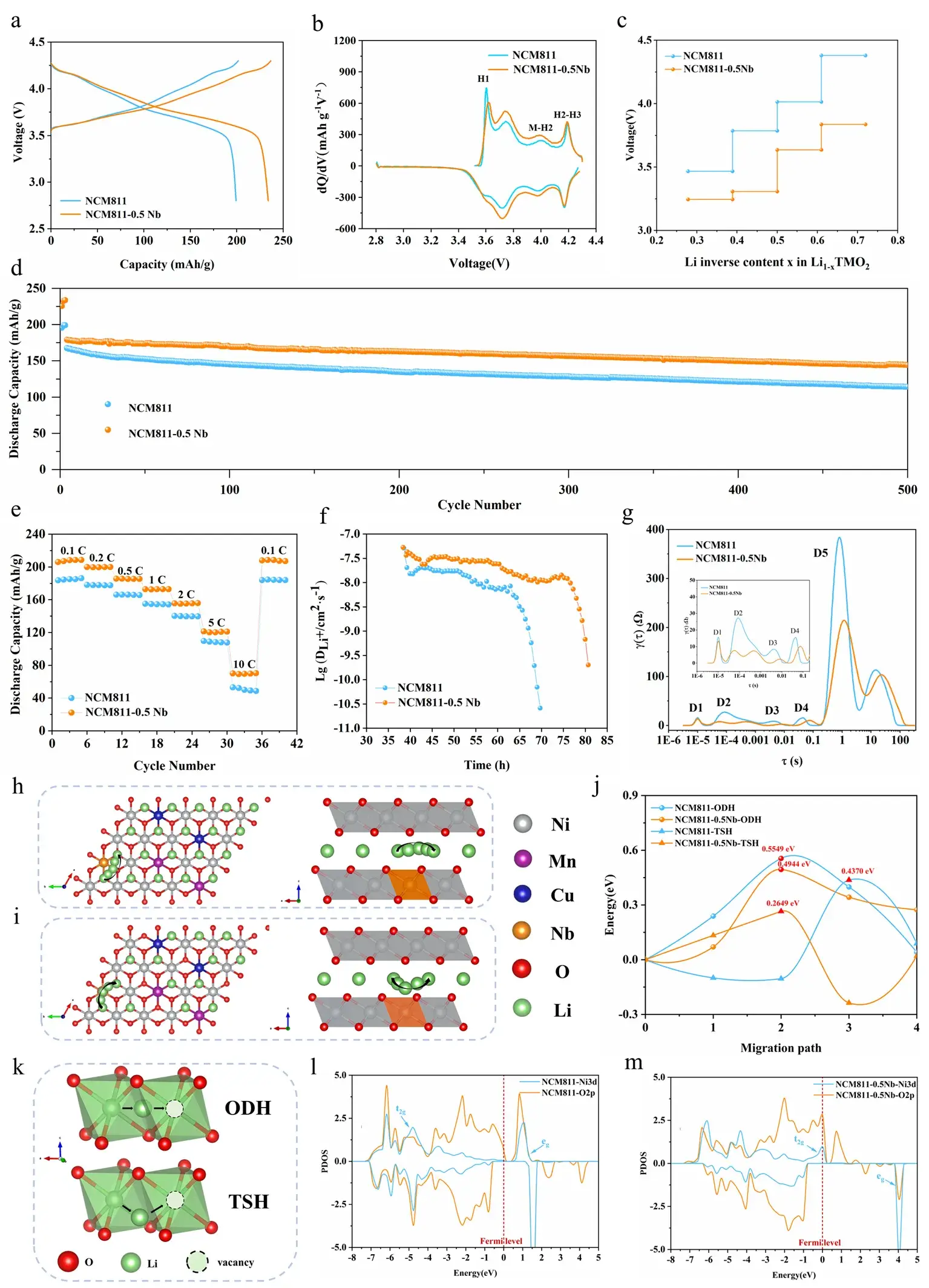 Figure 2. Rate capability and cycle stability of NCM811 vs. NCM811‑0.5Nb, plus DFT‑derived Li⁺ migration pathways and PDOS.