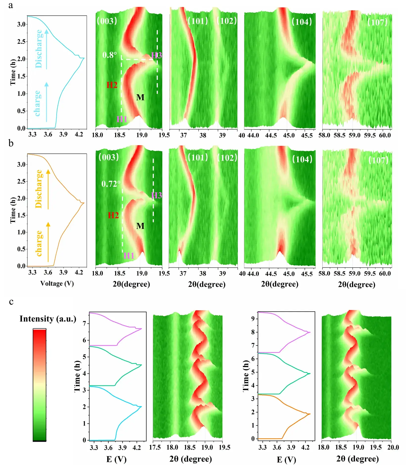 Figure 3. In‑situ XRD monitoring of phase evolution under galvanostatic cycling.