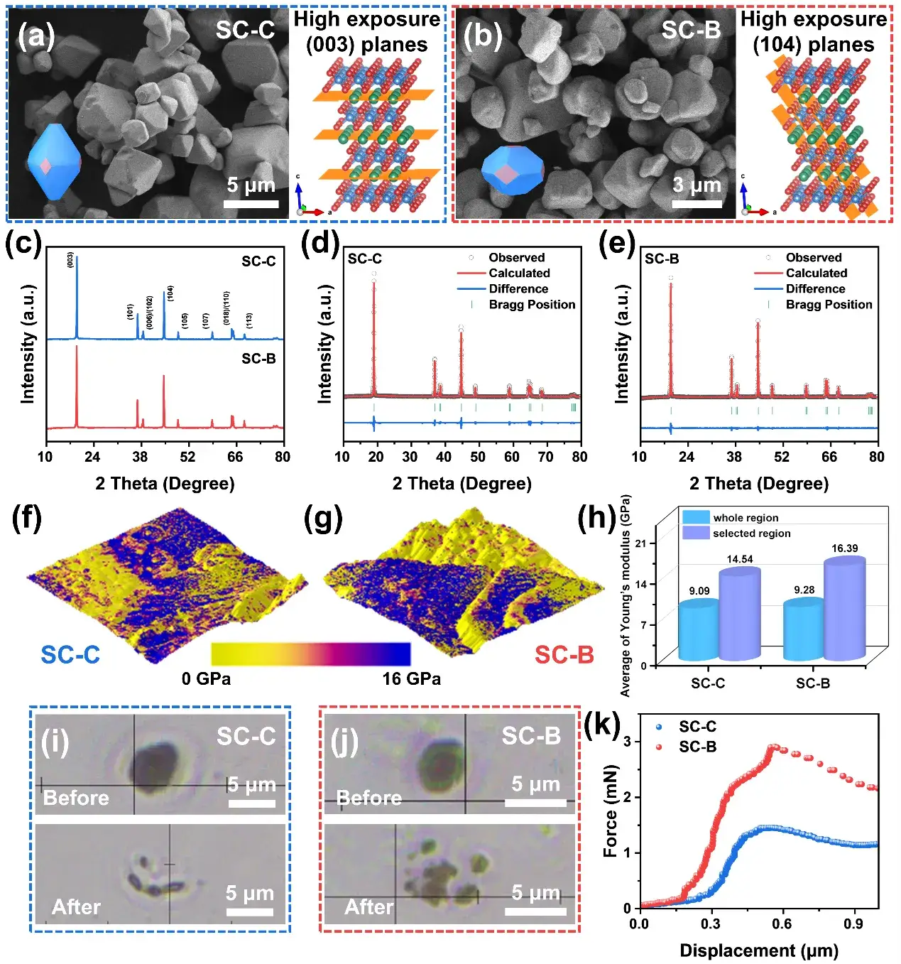 Figure 3. Morphologicalstructural analysis and mechanical properties of the materials.