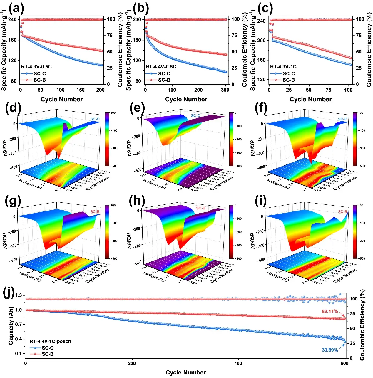 Figure 4. Electrochemical performance of the materials.