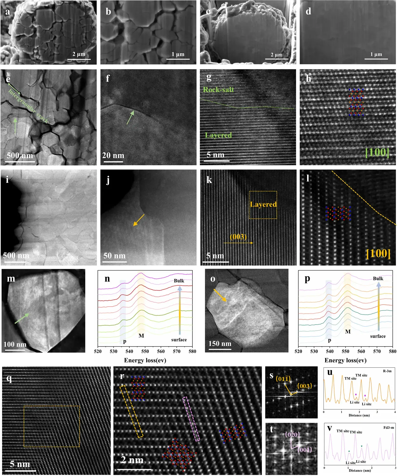 Figure 4. Morphological and structural evolution after cycling.
