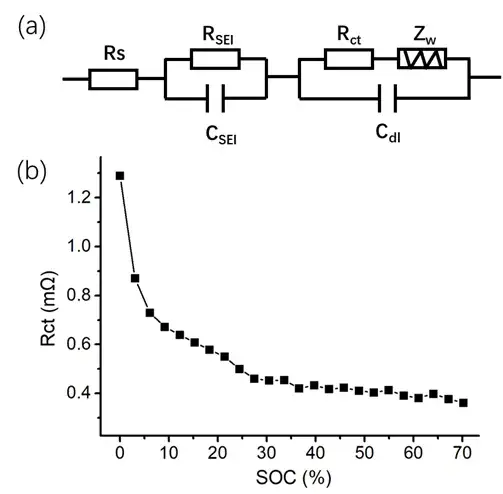 Figure 4. (a) Common equivalent circuit model for lithium batteries; (b) Variation curve of dynamic R~ct~ with SOC derived from continuous DEIS testing of a 40Ah LFP power battery.
