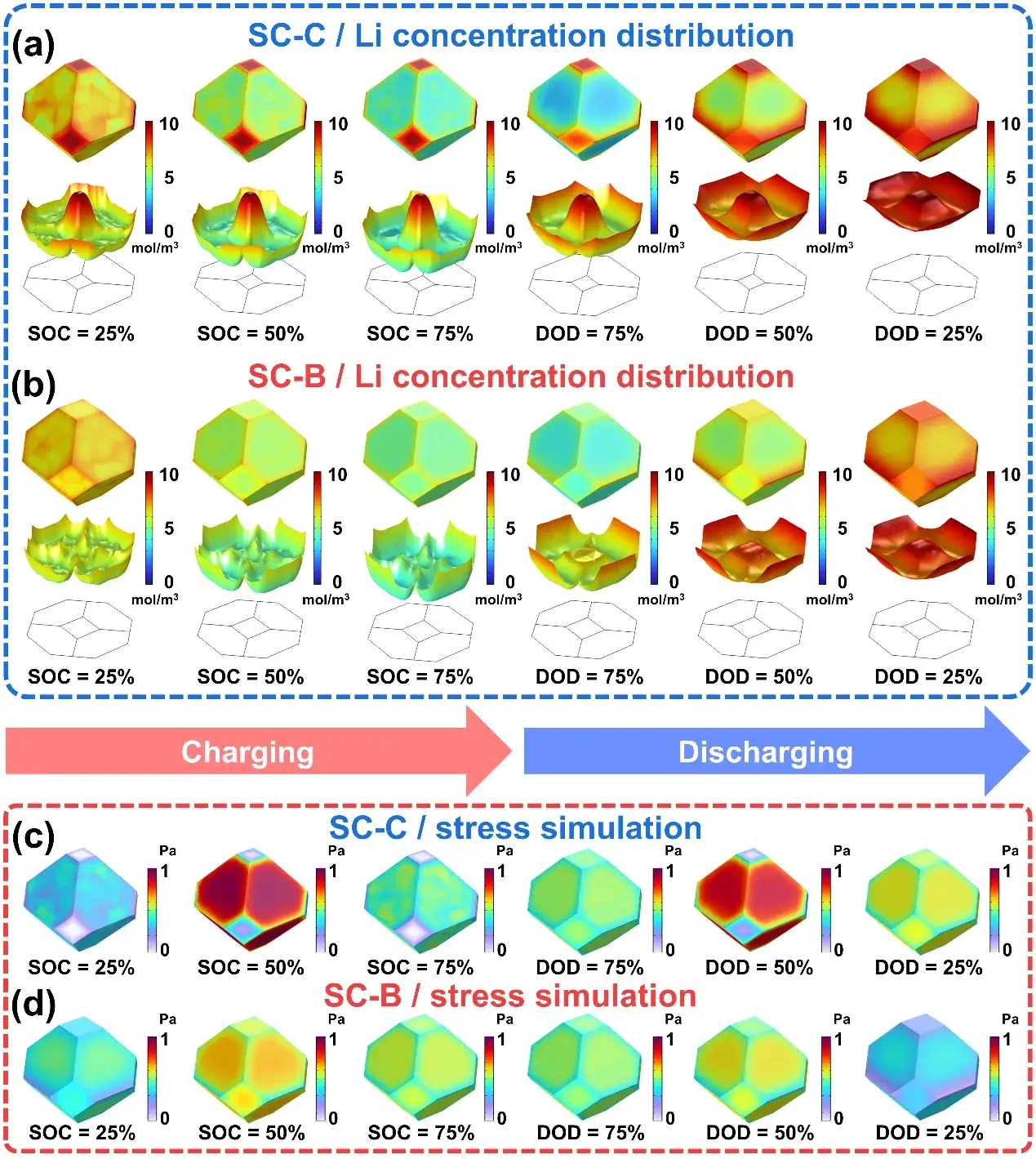 Figure 6. Finite element simulation results.