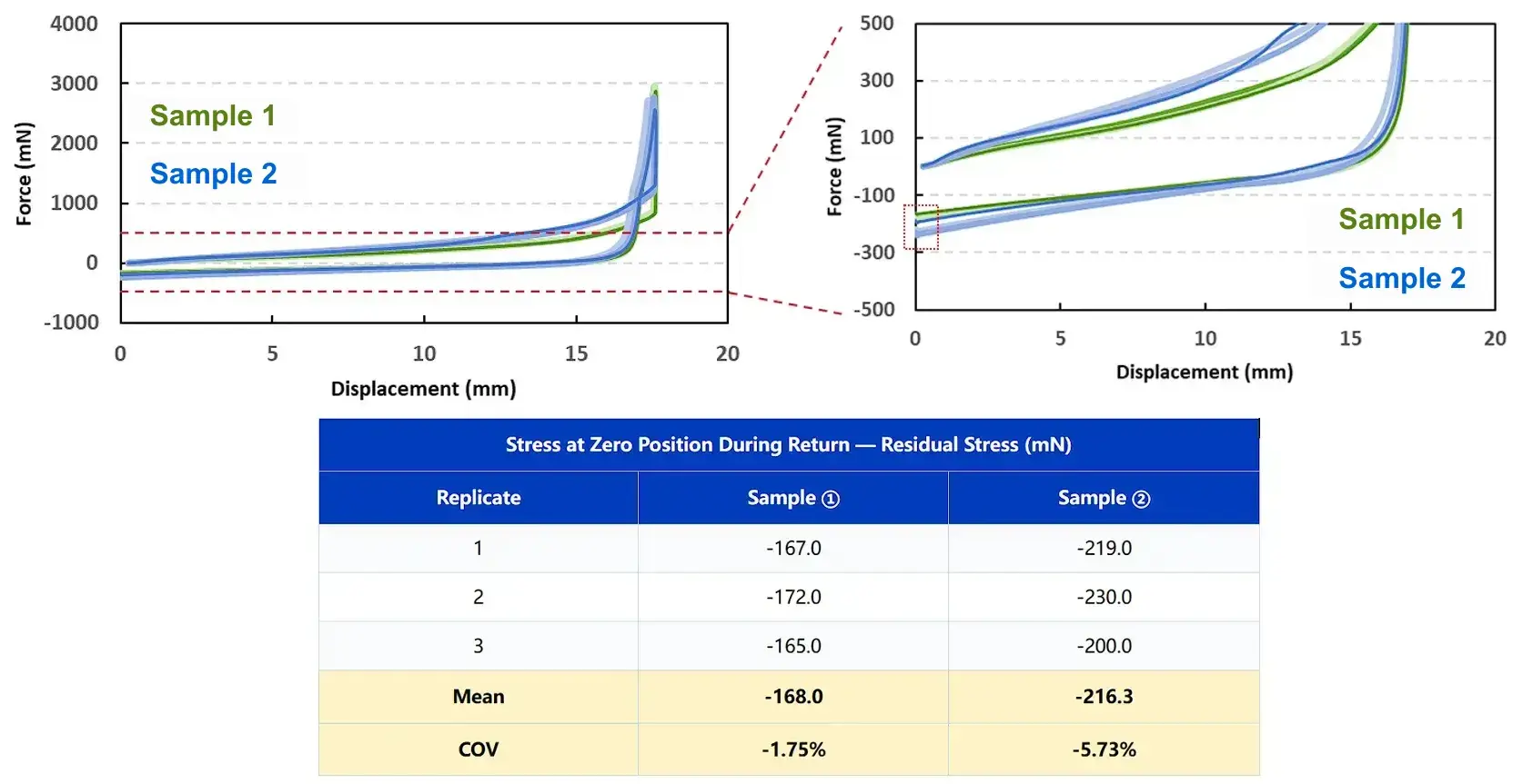 IEST Battery Electrode Flexibility Testing System(BEF1000) 13 IEST Battery Electrode Flexibility Testing System application: evaluating force-displacement curves and zero-position residual stress of Si/C anodes with different binders.
