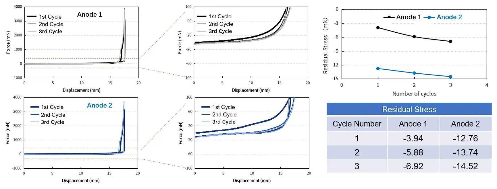 IEST Battery Electrode Flexibility Testing System(BEF1000) 14 IEST Battery Electrode Flexibility Testing System application: 3-cycle force-displacement curves and residual stress comparison between Anode 1 and Anode 2.