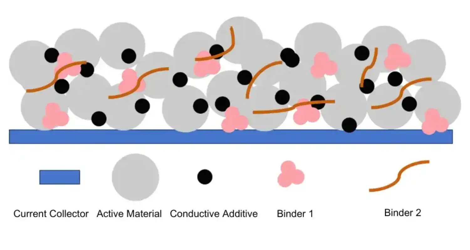 Binder, Conductive Additive, Active Material, Current Collector: Who Controls the Critical Factors of Electrode Flexibility? 25 Binder Conductive Additive Active Material Current Collector Who Controls the Critical Factors of Electrode