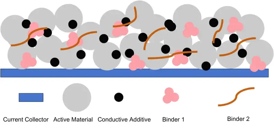Figure 1. Composition of electrode components.