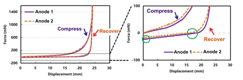 Figure 2. First Compression-Recovery Curves for Anode 1 and Anode 2 (Left) and Local Magnification (Right)