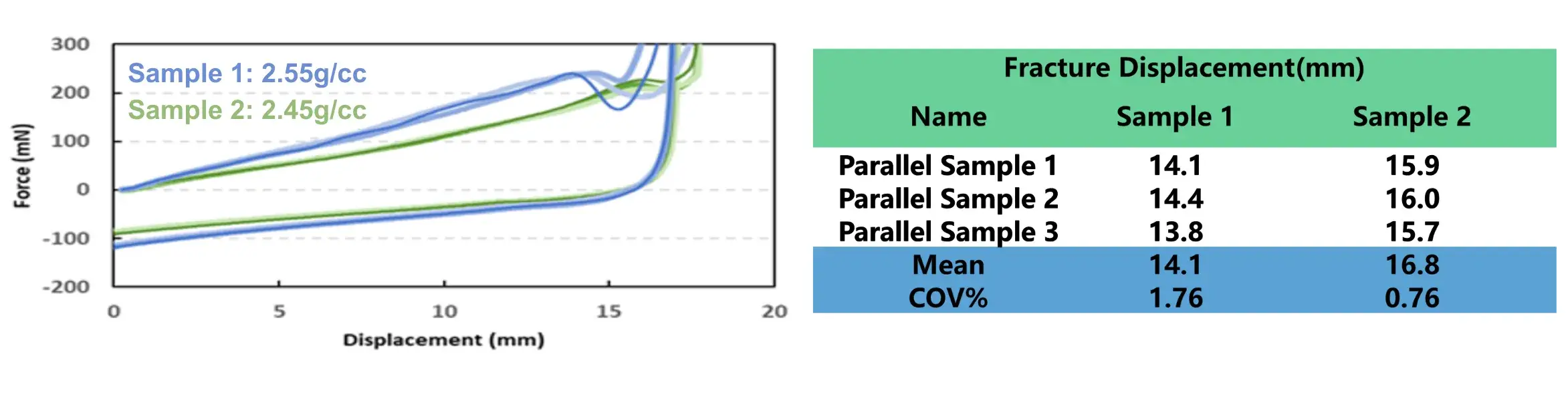 Figure 2. Force-Displacement Curves for Cathodes with Different Compaction Densities