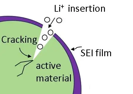 Figure 2. Schematic diagram of material cracking（Active material, SEI fim）
