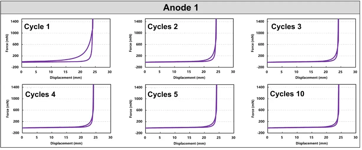 Figure 3. Compression-Recovery Curves for Cycles 1-5 and 10 (Anode 1)