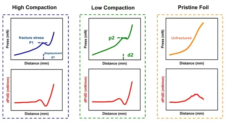 Figure 3. Force-Displacement Curves and First Derivative Plots for Different NCM Electrodes and Pristine Foil
