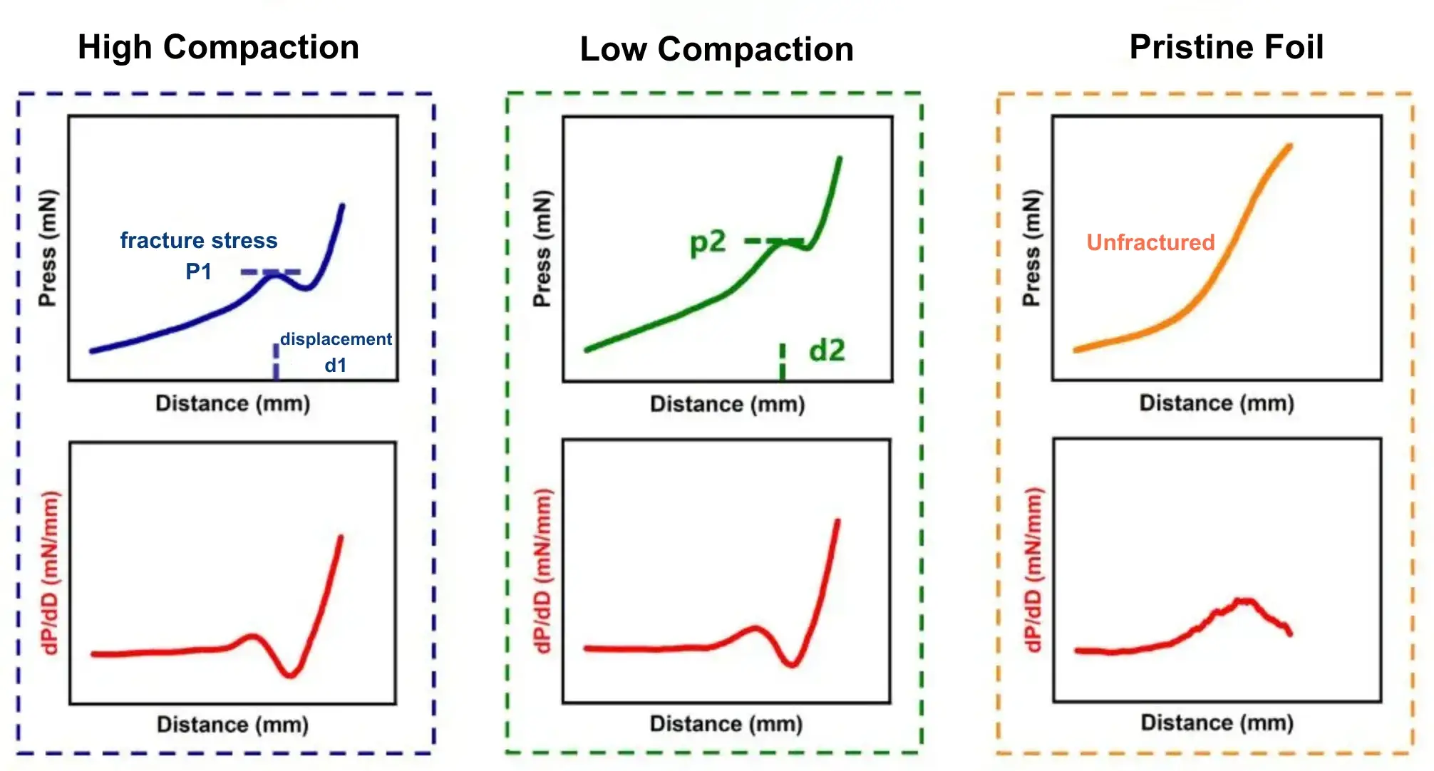 Figure 3. Force-Displacement Curves and First Derivative Plots for Different NCM Electrodes and Pristine Foil