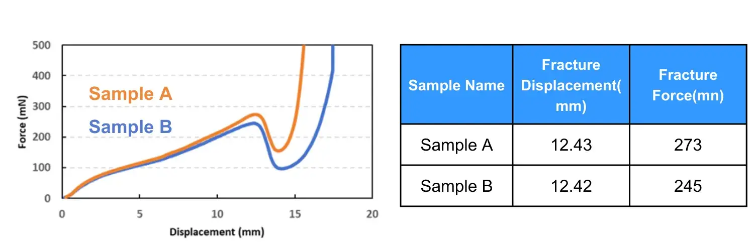 Figure 3. Force-Displacement Curves for Sample A and Sample B