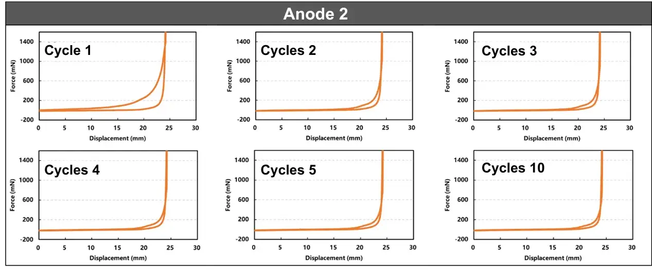 Figure 4. Compression-Recovery Curves for Cycles 1-5 and 10 (Anode 2)