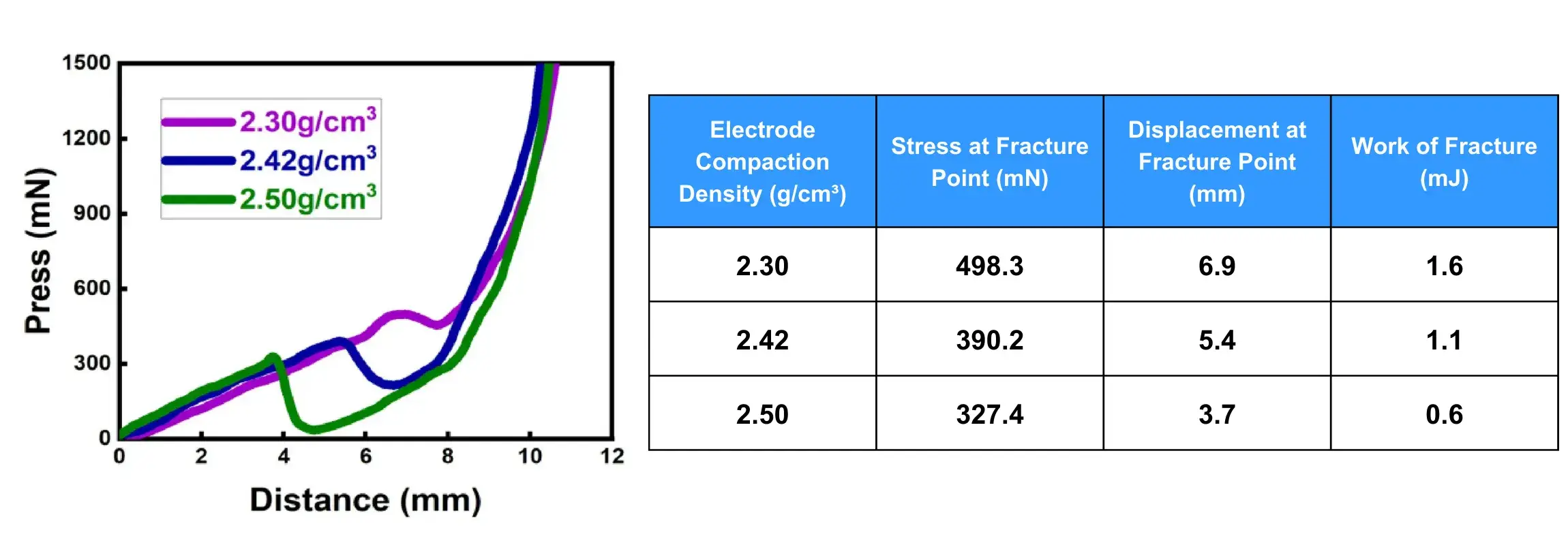 Figure 4. Force-Displacement Curves for LFP Cathodes with Different Compaction Densities and Fracture Energy Calculation