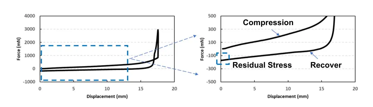 Figure 4. Schematic of Residual Stress Analysis