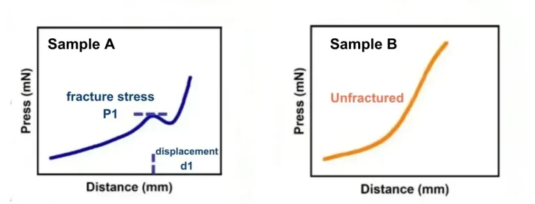 Analysis of Five Critical Impacts of Electrode Flexibility on Battery Performance 1 Figure 5. Flexibility Test Data for Two Samples