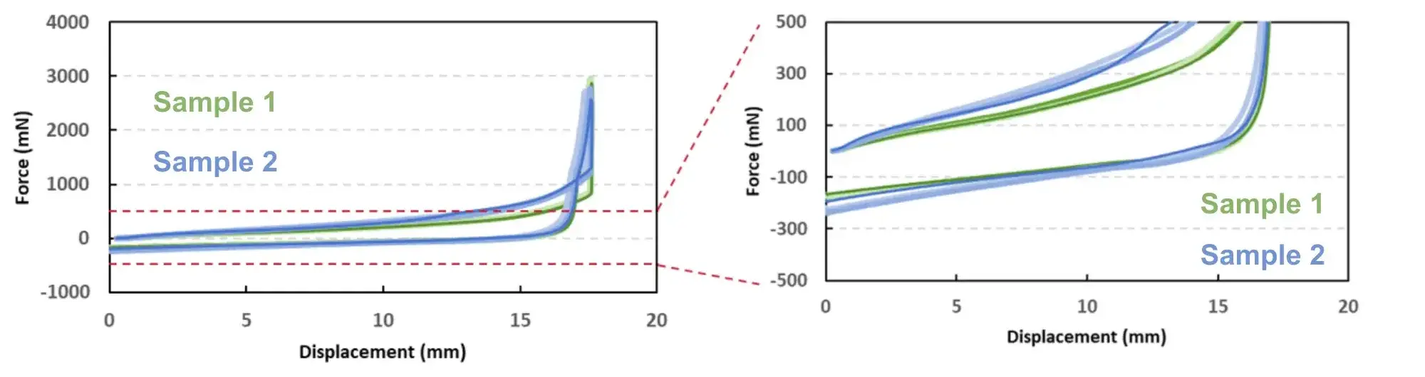 A Guide to Scientifically Evaluating Electrode Flexibility for Lithium-Ion Batteries 6 Reciprocating bending test results measured by BEF1000 for two anode electrodes with different binders, comparing residual stress to evaluate electrode recoverability
