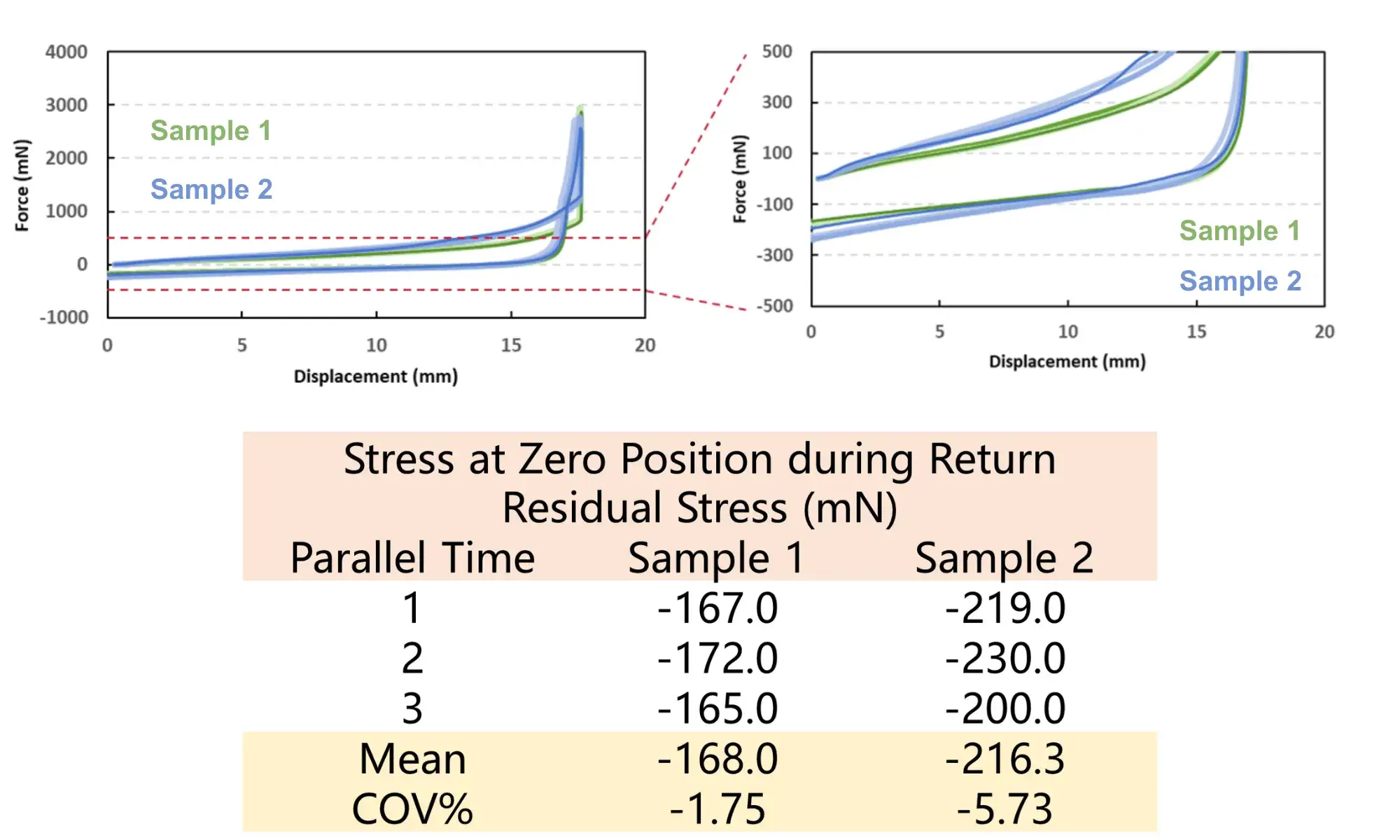 Figure 5. Reciprocating Test Results for Two Anode Electrodes