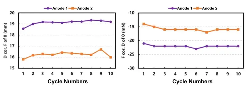 Figure 5. Residual Strain (Left) and Residual Stress (Right) vs. Cycle Number for Anode 1 and Anode 2