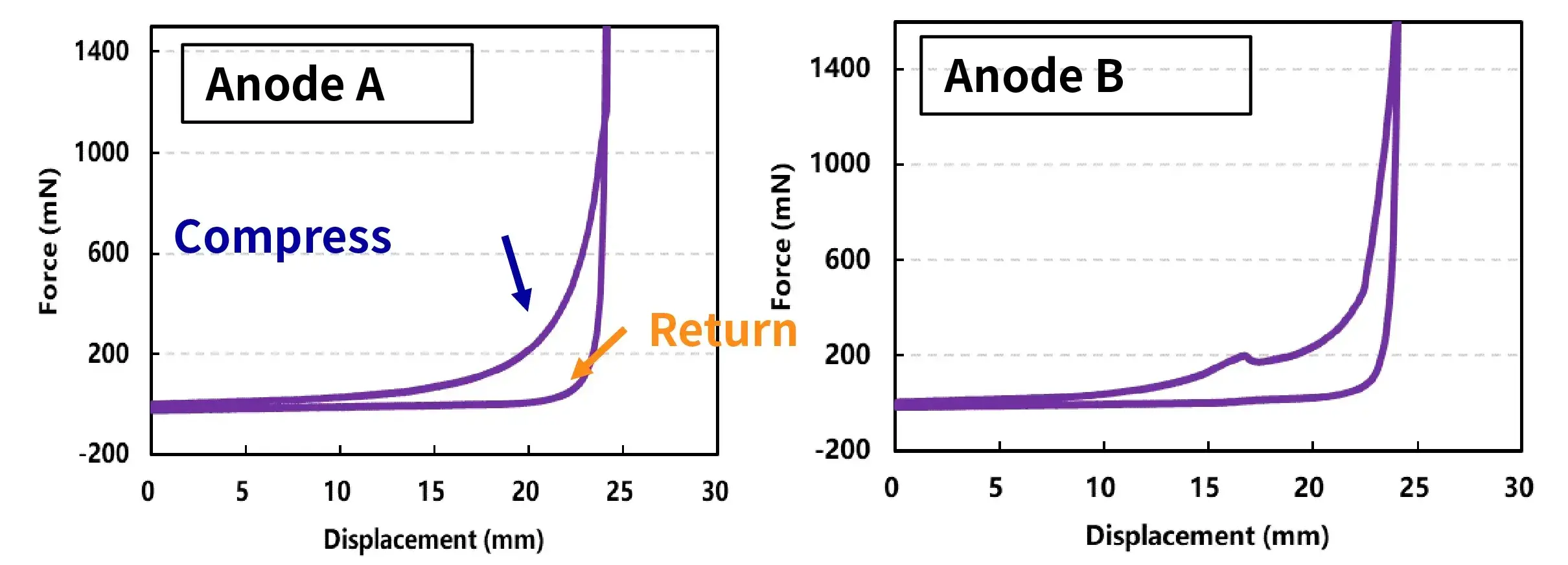 IEST Battery Electrode Flexibility Testing System(BEF1000) 10 IEST Battery Electrode Flexibility Testing System application: evaluating compression and return force-displacement curves of hard carbon anodes A and B.