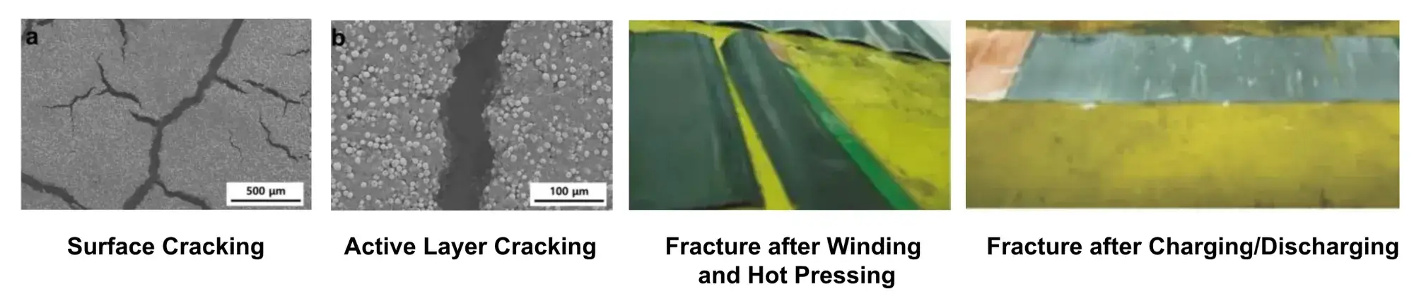 Illustration of four common electrode failure modes caused by poor electrode flexibility surface cracking, active layer cracking, fracture after windinghot pressing, and post-cycling fracture. 