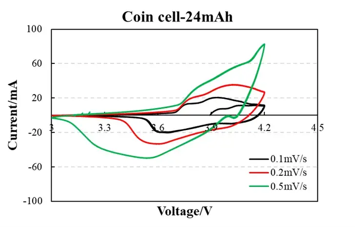 Experimental Data