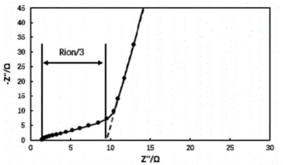 Figure 2. Electrochemical Impedance Spectrum of a Symmetric Cell