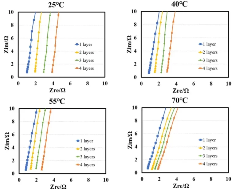 Separator Ionic Conductivity under Temperature Control: A New Perspective for Performance Optimization