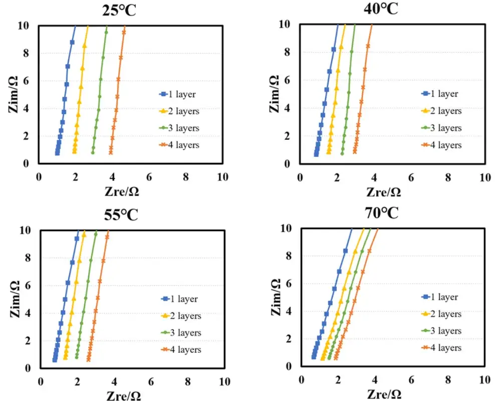Figure 3 Electrochemical impedance spectra of the separator at different temperatures
