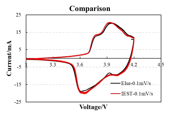 Figure 3. Device comparison (IEST vs. commercial workstation)