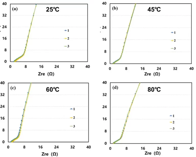 How Temperature Affects Electrode Performance: Optimization Directions from Tortuosity Changes