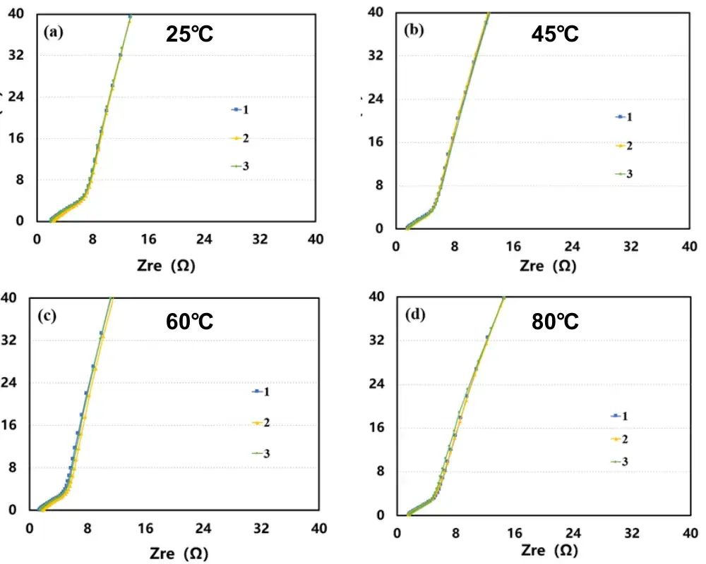 Figure 3. Electrochemical impedance spectra of symmetric cells at different temperatures (a) 25°C; (b) 45°C; (c) 60°C; (d) 80°C