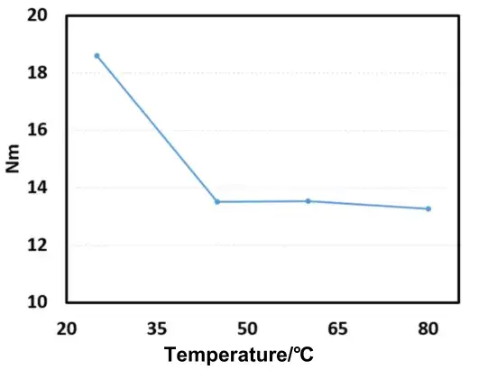 Figure 4. Line Chart of MacMullin Number Changes at Different Temperatures