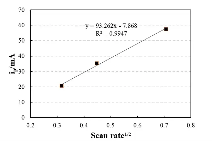 Linear Fit Plot