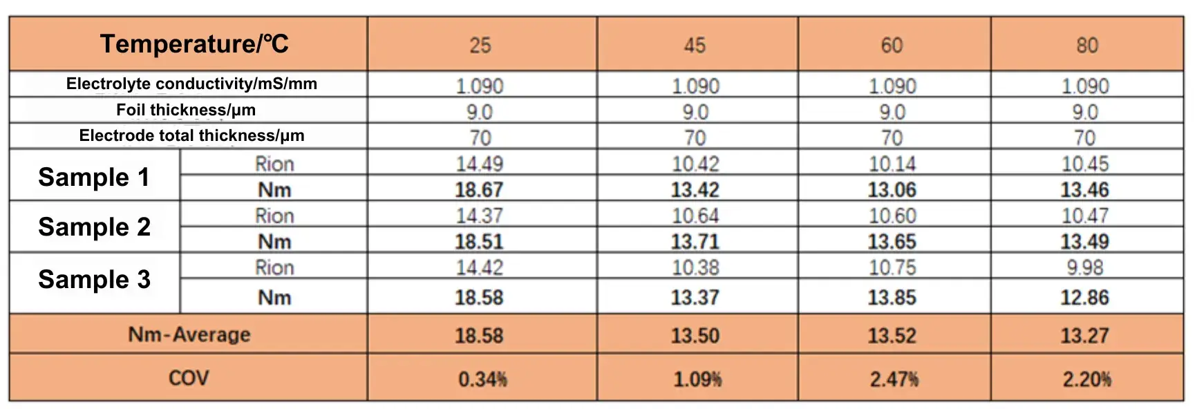 Table 1 Ionic Resistance and MacMullin Number of the Electrode at Different Temperatures