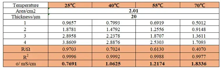 Table 1 Ionic resistance and ionic conductivity values of Separator A at different temperatures