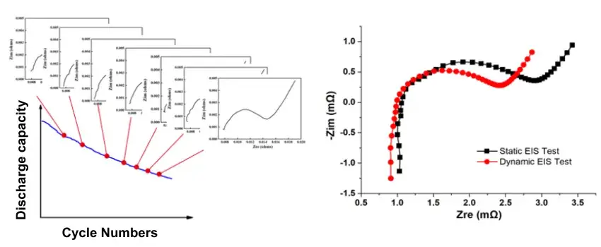 Figure 5. Cycling EIS and Dynamic EIS Testing