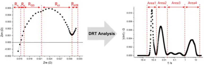 Figure 6. DRT Analysis of IEST EIS Curves