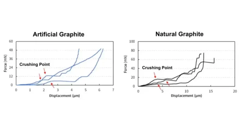 Crushing Strength Comparison Between Natural Graphite and Artificial Graphite