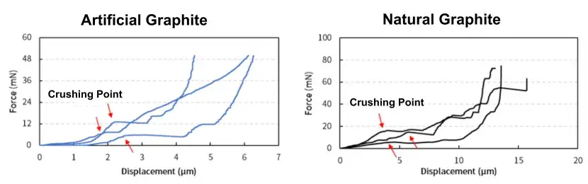 Crushing Strength Comparison Between Natural Graphite and Artificial Graphite 4 Figure 4. Crushing curves of Artificial and Natural Graphite particles